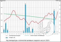 О погоде в заповеднике "Присурский": август 2020 