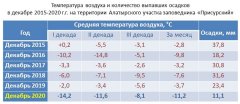 О погоде в заповеднике "Присурский": Декабрь 2020