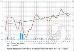 О погоде в заповеднике "Присурский": Март 2021