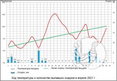 О погоде в заповеднике "Присурский": Апрель 2021