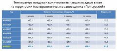 О погоде в заповеднике "Присурский": Май 2021