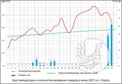О погоде в заповеднике "Присурский": июнь 2021