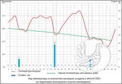 О погоде в заповеднике "Присурский": август 2021