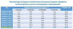 О погоде в заповеднике "Присурский": Февраль 2022