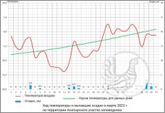 О погоде в заповеднике "Присурский": Март 2022