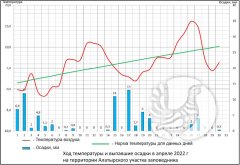 О погоде в заповеднике "Присурский": Апрель 2022
