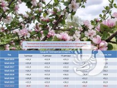 О погоде в заповеднике "Присурский": май 2022