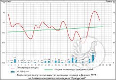 О погоде в заповеднике "Присурский": Февраль 2023