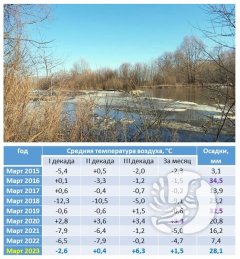 О погоде в заповеднике "Присурский": Март 2023