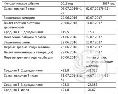 �������������� �������: ���� 2017