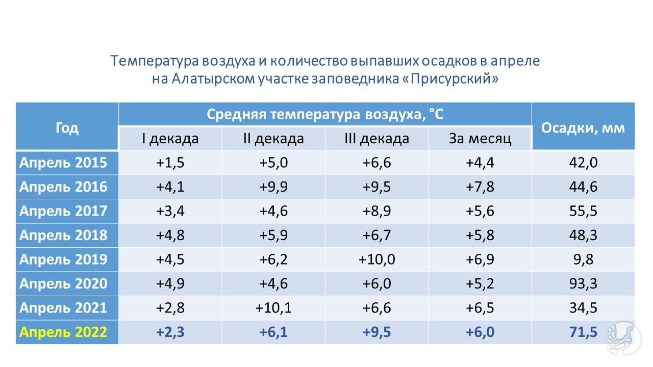 Какая температура была в апреле 2023. Температура в апреле. Температура на март. Температура в апреле 2022. Средняя температура в апреле в Москве.