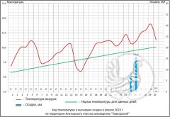 О погоде в заповеднике "Присурский": апрель 2023